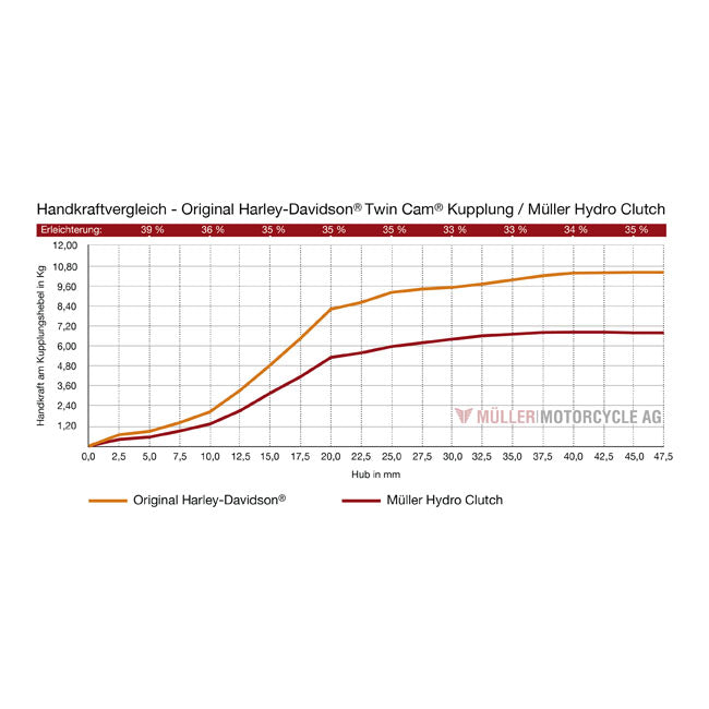 Müller, Hydro Clutch für Harley Davidson Twin Cam