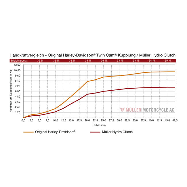 Müller, Hidroembrague für Harley Davidson Twin Cam