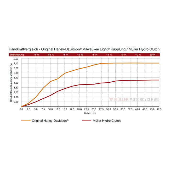 Müller, Hidroembrague. Letzte Models für Harley Davidson