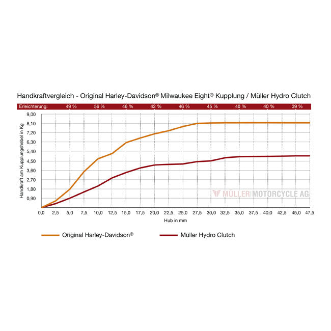 Müller, Hydro Clutch. Neueste Modelle für Harley-Davidson