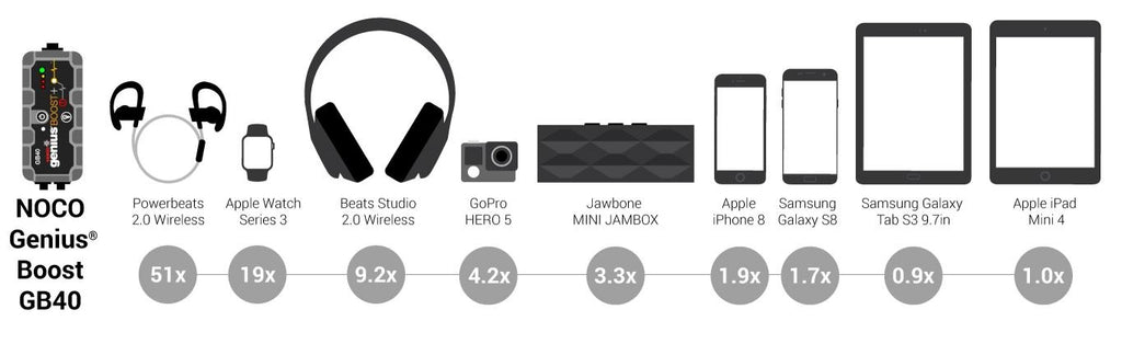 Noco Plus GB40 Genius 1000A Booster Portable Battery Pack For Harley-Davidson