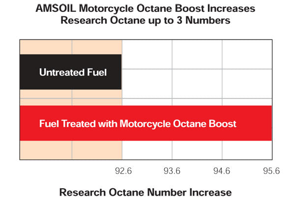 Amsoil Motorcycle Octane Boost MOBCN 118 mL
