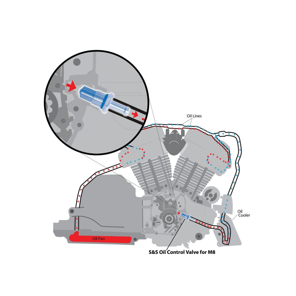 Válvula Control Presión Aceite S&S Para Harley-Davidson Milwaukee Eight M8